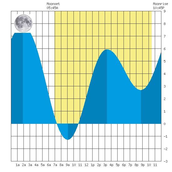 Dent Point tide chart for Friday, August 8, 2025