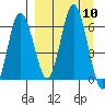 Dent Point tide chart for Wednesday, September 10, 2025