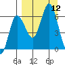 Dent Point tide chart for Friday, September 12, 2025