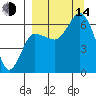 Dent Point tide chart for Sunday, September 14, 2025