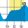 Dent Point tide chart for Monday, September 15, 2025