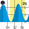 Dent Point tide chart for Sunday, September 21, 2025