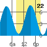 Dent Point tide chart for Monday, September 22, 2025