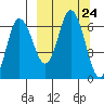 Dent Point tide chart for Wednesday, September 24, 2025