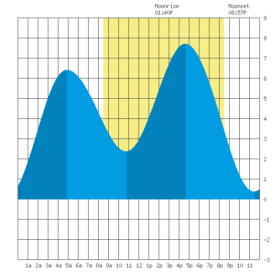 Dent Point tide chart for Thursday, September 25, 2025