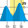 Dent Point tide chart for Thursday, September 25, 2025