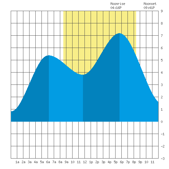 Dent Point tide chart for Saturday, September 27, 2025