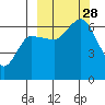 Dent Point tide chart for Sunday, September 28, 2025