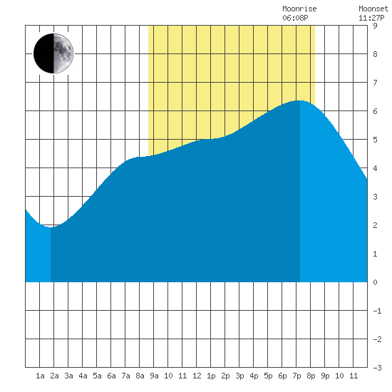 Dent Point tide chart for Monday, September 29, 2025