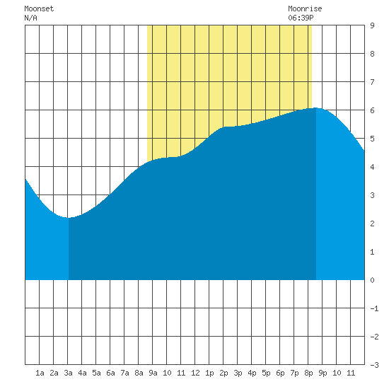 Dent Point tide chart for Tuesday, September 30, 2025