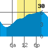 Dent Point tide chart for Tuesday, September 30, 2025