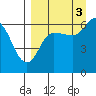 Dent Point tide chart for Wednesday, September 3, 2025