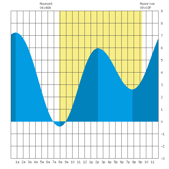 Dent Point tide chart for Friday, September 5, 2025
