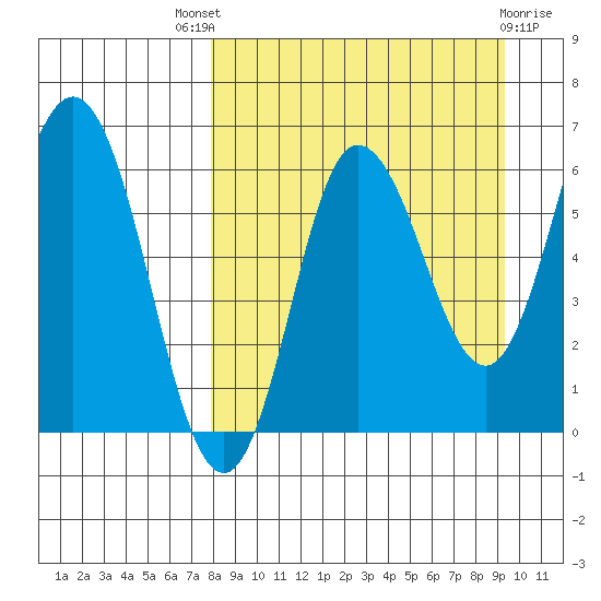 Dent Point tide chart for Saturday, September 6, 2025