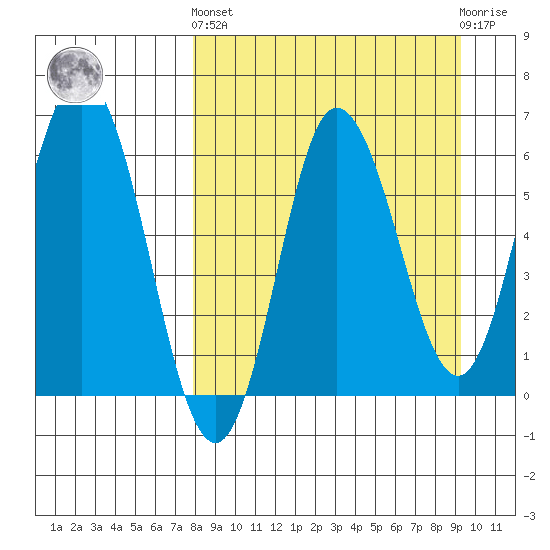 Dent Point tide chart for Sunday, September 7, 2025