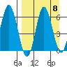Dent Point tide chart for Monday, September 8, 2025