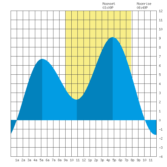 Dent Point tide chart for Friday, October 10, 2025