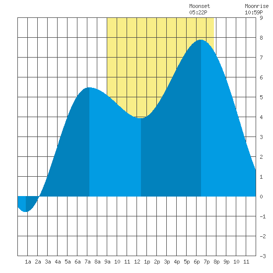 Dent Point tide chart for Sunday, October 12, 2025