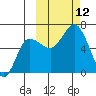 Dent Point tide chart for Sunday, October 12, 2025