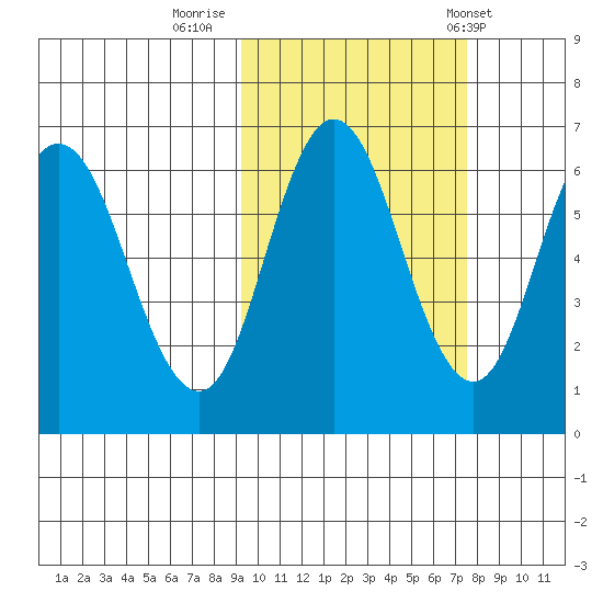 Dent Point tide chart for Saturday, October 18, 2025