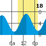 Dent Point tide chart for Saturday, October 18, 2025