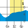 Dent Point tide chart for Wednesday, October 1, 2025
