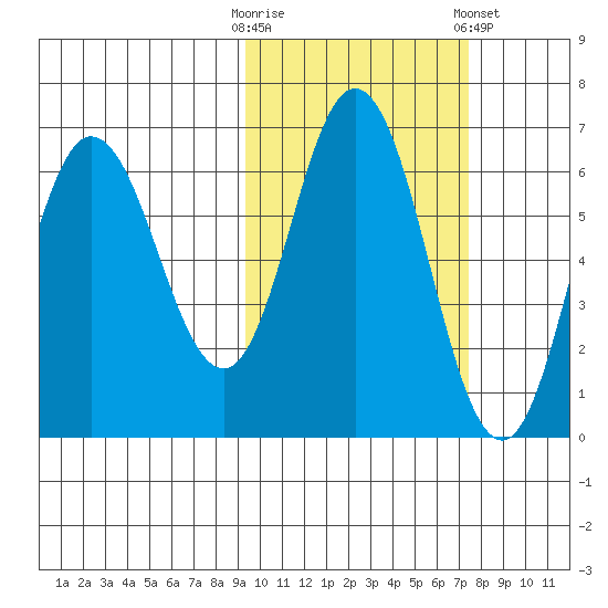 Dent Point tide chart for Monday, October 20, 2025