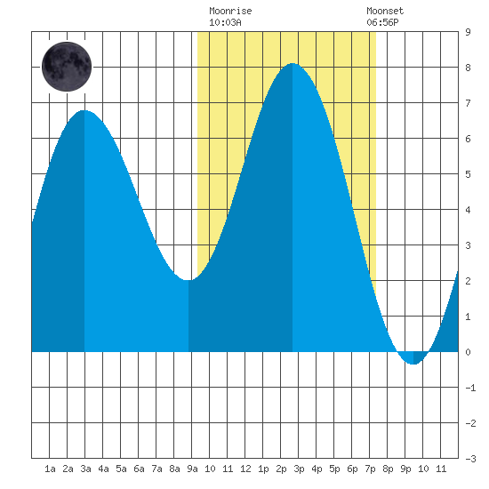 Dent Point tide chart for Tuesday, October 21, 2025