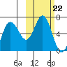Dent Point tide chart for Wednesday, October 22, 2025