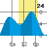 Dent Point tide chart for Friday, October 24, 2025