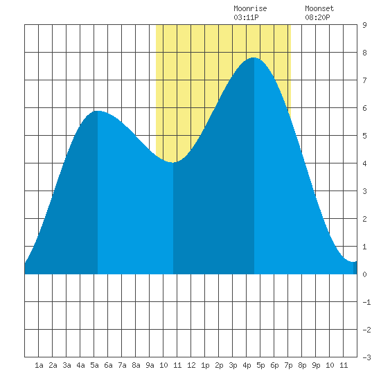 Dent Point tide chart for Saturday, October 25, 2025