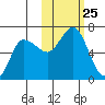 Dent Point tide chart for Saturday, October 25, 2025
