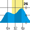 Dent Point tide chart for Sunday, October 26, 2025