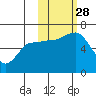 Dent Point tide chart for Tuesday, October 28, 2025