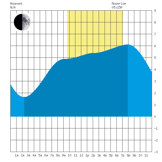 Dent Point tide chart for Wednesday, October 29, 2025