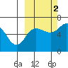 Dent Point tide chart for Thursday, October 2, 2025