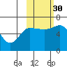Dent Point tide chart for Thursday, October 30, 2025
