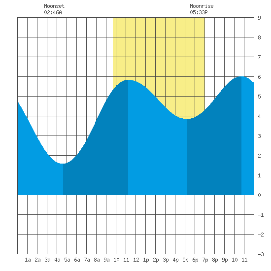 Dent Point tide chart for Friday, October 31, 2025