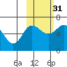 Dent Point tide chart for Friday, October 31, 2025