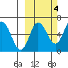 Dent Point tide chart for Saturday, October 4, 2025