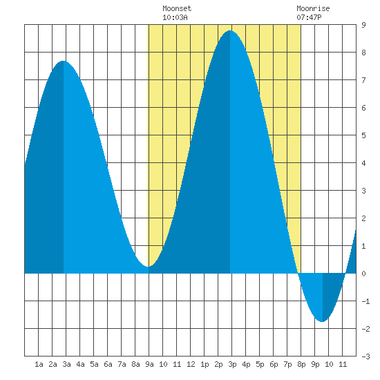 Dent Point tide chart for Tuesday, October 7, 2025
