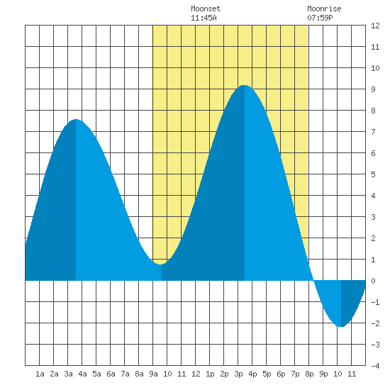 Dent Point tide chart for Wednesday, October 8, 2025