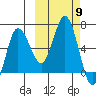 Dent Point tide chart for Thursday, October 9, 2025