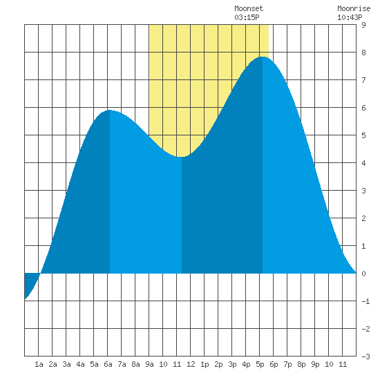 Dent Point tide chart for Monday, November 10, 2025