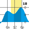 Dent Point tide chart for Monday, November 10, 2025