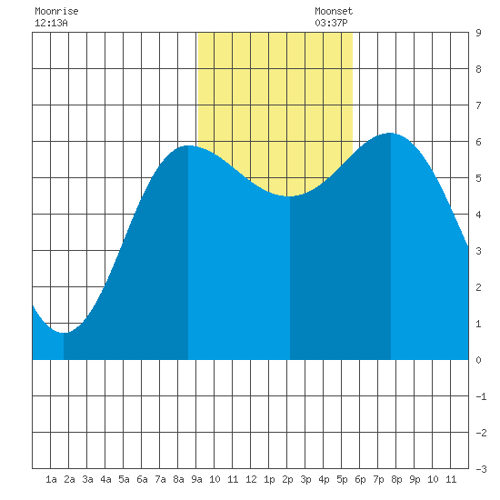 Dent Point tide chart for Wednesday, November 12, 2025