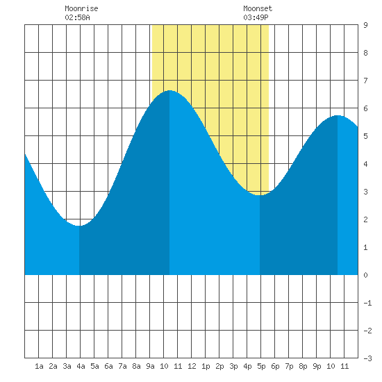 Dent Point tide chart for Friday, November 14, 2025
