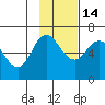 Dent Point tide chart for Friday, November 14, 2025