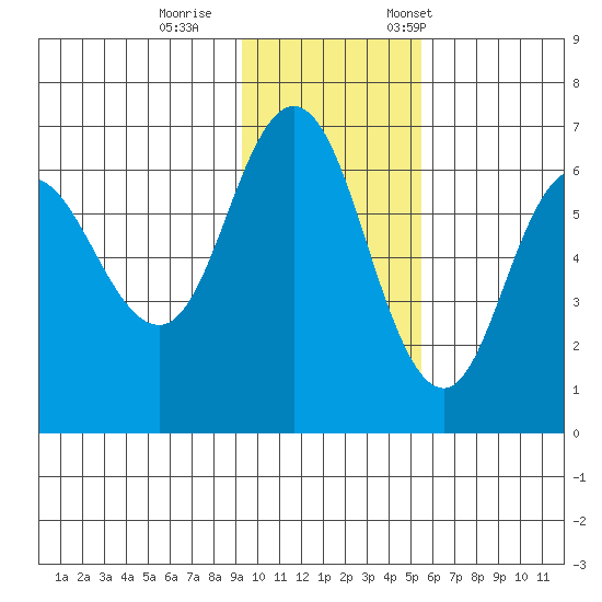 Dent Point tide chart for Sunday, November 16, 2025