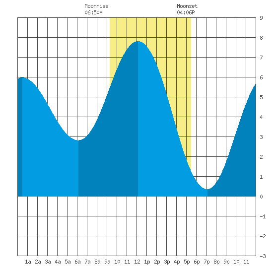 Dent Point tide chart for Monday, November 17, 2025